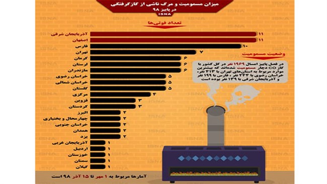 سازمان اورژانس کشور گزارشی از میزان گازگرفتگی و مسمومیت با گاز CO در پاییز ۱۳۹۸ منتشر و اعلام کرد از ابتدای مهر تا ۱۵ آذر امسال ۹۷ نفر در کشور بر اثر مسمومیت با گاز CO فوت کرده‌اند. بیشترین فوتی ناشی از مسمومت با CO در استان‌های اصفهان و آذربایجان شرقی هرکدام با ۱۱ نفر و فارس با ۱۰ نفر بوده است.