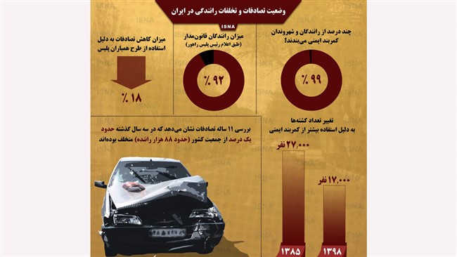 رئیس پلیس راهنمایی و رانندگی ناجا اعلام کرد بیش از ۹۲ درصد از رانندگان کشور، قانون‌مدار هستند و فرهنگ بستن کمربند ایمنی برای ۹۹ درصد از رانندگان و شهروندان نهادینه شده است. همین امر باعث شده تعداد کشته‌های ناشی از تصادفات و حوادث رانندگی از ۲۷ هزار نفر در سال ۱۳۸۵ به ۱۷ هزار نفر برسد. در این اینفوگرافیک، وضعیت تغییر میزان تصادفات و تخلفات رانندگی طی سال‌های اخیر را مشاهده می‌کنید.