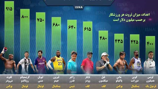 به تازگی فوربس  ۱۰ ورزشکار ثروتمند یک دهه اخیر جهان را اعلام کرد. فلوید می ودر بوکسور آمریکایی در صدر این فهریت قرار گرفته است و پس از آن دو ستاره فوتبال جهان یعنی کریستیانو رونالدو و لیونل مسی به ترتیب در مقام‌های دوم و سوم قرار دارند.