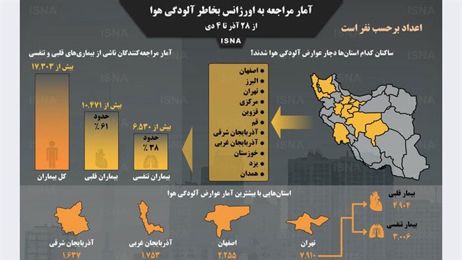 طبق آمار سازمان اورژانس کشور که چند روز قبل منتشر شد، بر اثر آلودگی هوا از تاریخ ۲۸ آذر تا ۴ دی ۱۳۹۸، تعداد ۱۷ هزار و ۳۰۳ نفر به دلیل بیماری‌های قلبی و تنفسی به بخش اورژانس مراکز درمانی مراجعه کرده‌اند. در این اینفوگرافیک آمارهایی درباره میزان مراجعه اخیر شهروندان به اورژانس به دلیل آلودگی هوا در چند استان آلوده کشور را مشاهده می‌کنید.