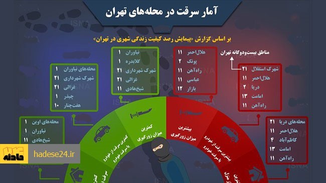 گزارش اخیر «پیمایش رصد کیفیت زندگی شهری در تهران» که معاونت اجتماعی شهرداری تهران منتشر کرده، به محله‌هایی که بیشترین و کمترین میزان سرقت و زورگیری را دارند پرداخته است. در این اینفوگرافی‌ به محله‌هایی که بیشترین و کمترین آمار در این زمینه را دارند اشاره شده است. وضعیت سرقت در محله شما چطور است؟