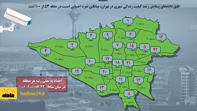 طبق داده‌های پیمایش رصد کیفیت زندگی شهری در تهران که به‌تازگی از سوی معاونت اجتماعی شهرداری تهران منتشر شده است، منطقه یک پایتخت در صدر مناطقی قرار دارد که احساس امنیت در آنها بیشتر است. پس از آن مناطق ۲۲ و ۵ به ترتیب در رتبه‌های دوم و سوم این رتبه‌بندی قرار دارند و منطقه ۱۳ نیز در رده آخر قرار گرفته است.