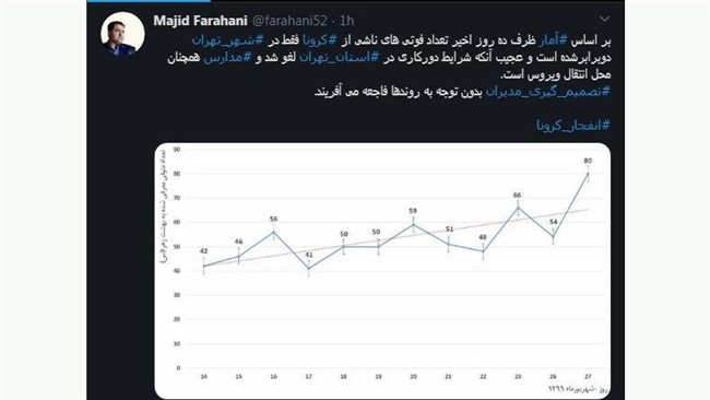 تازه ترین آمار منتشر شده توسط یکی از اعضای شورای شهر نشان می دهد فوتی های کرونا در تهران در 10 روز دو برابر شده اند.