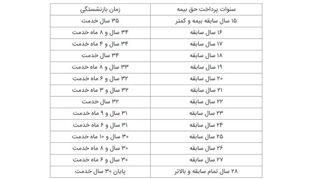 بر اساس آنچه در قانون برنامه هفتم پیشرفت به دستگاههای اجرایی ابلاغ شد، افزایش سن بازنشستگی تا حداکثر ۳۵ سال خدمت امکان‌پذیر است.